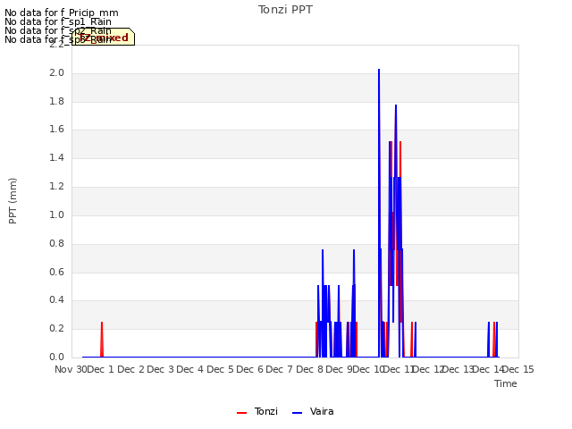 plot of Tonzi PPT