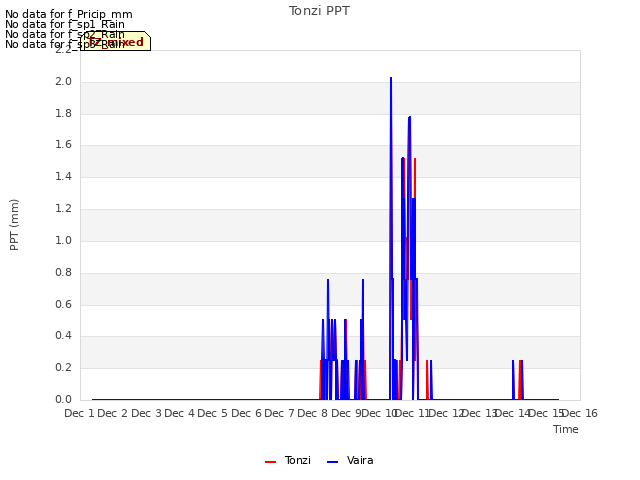 plot of Tonzi PPT