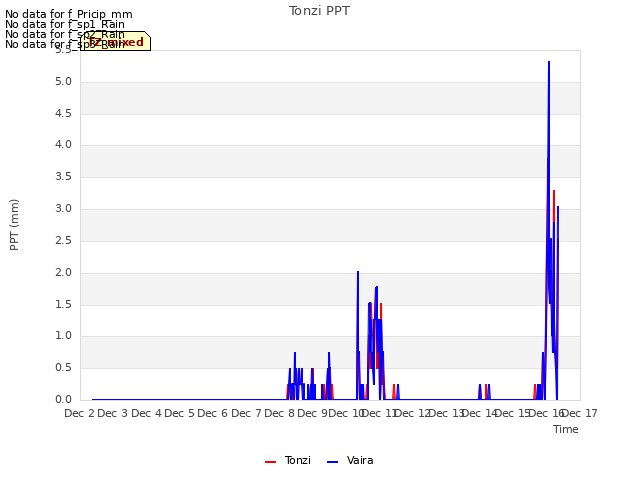 plot of Tonzi PPT