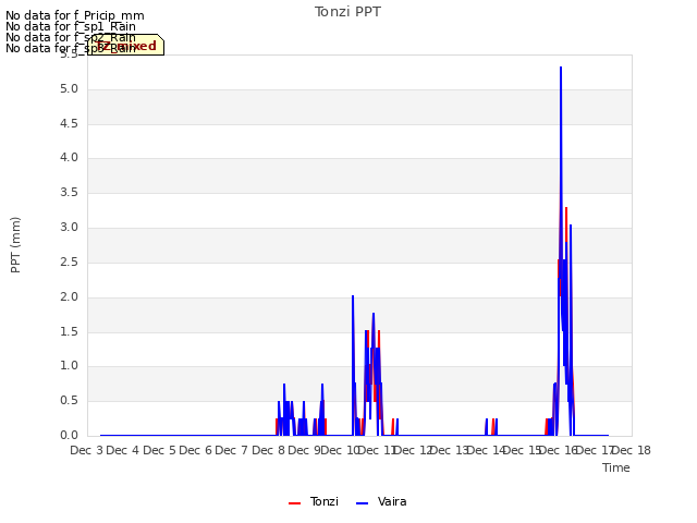 plot of Tonzi PPT