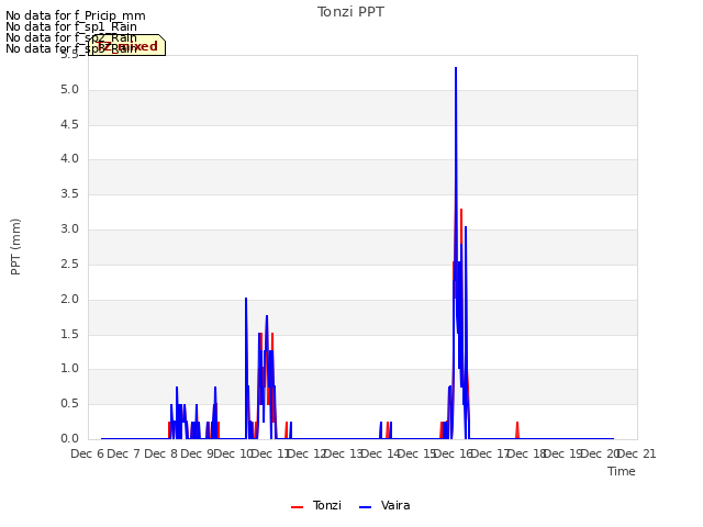 plot of Tonzi PPT