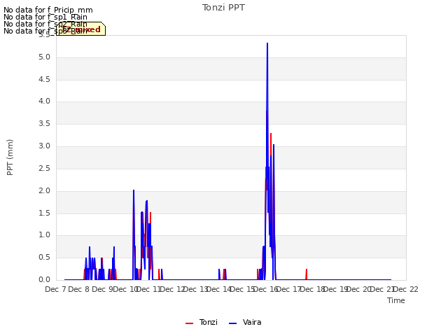 plot of Tonzi PPT