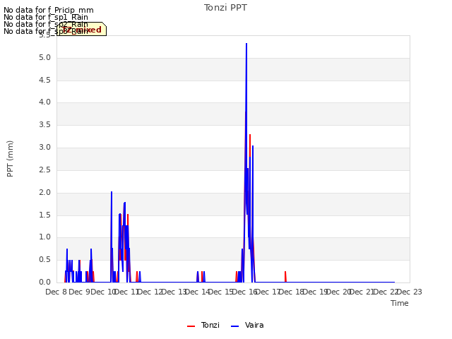 plot of Tonzi PPT