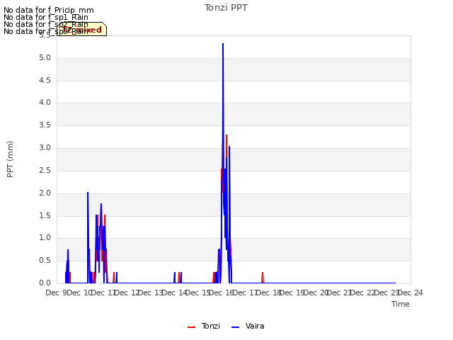 plot of Tonzi PPT