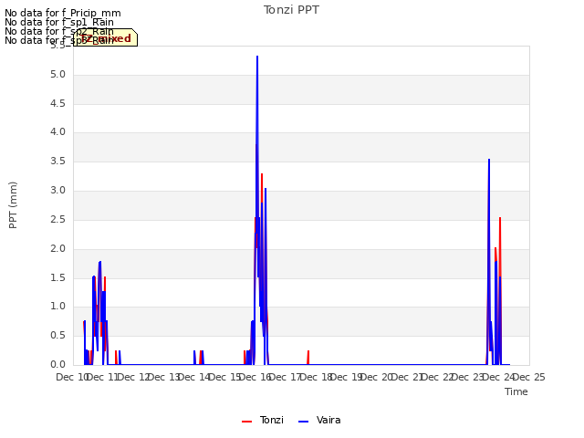 plot of Tonzi PPT