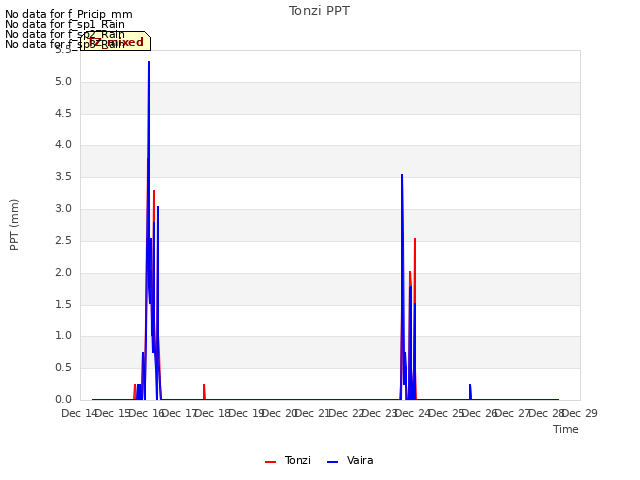 plot of Tonzi PPT