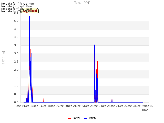 plot of Tonzi PPT