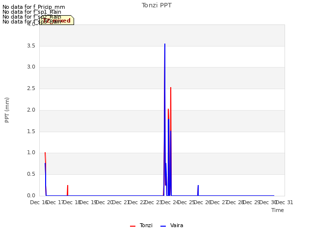 plot of Tonzi PPT