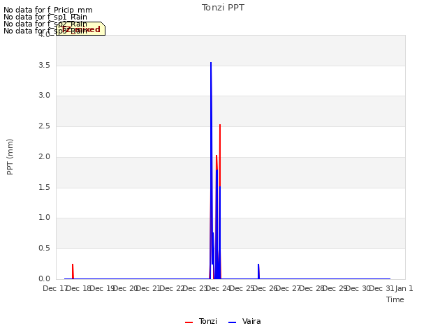 plot of Tonzi PPT