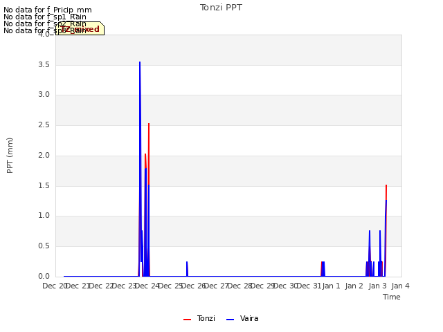 plot of Tonzi PPT