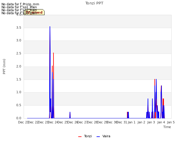 plot of Tonzi PPT