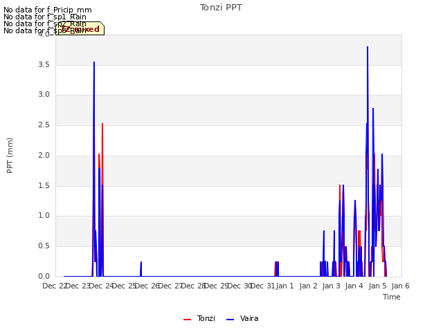 plot of Tonzi PPT