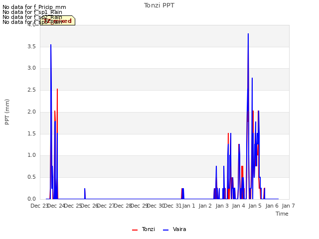 plot of Tonzi PPT