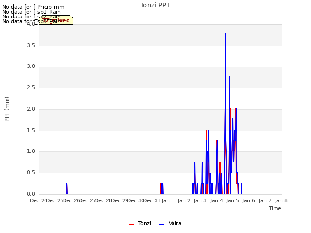 plot of Tonzi PPT