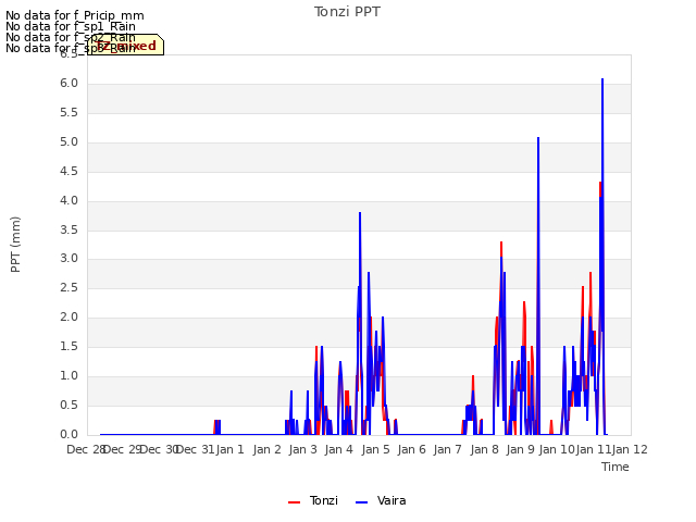 plot of Tonzi PPT