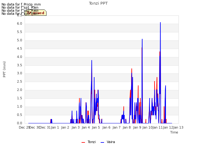 plot of Tonzi PPT