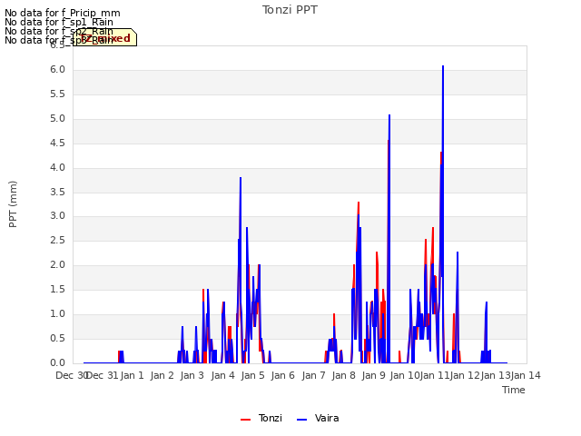 plot of Tonzi PPT