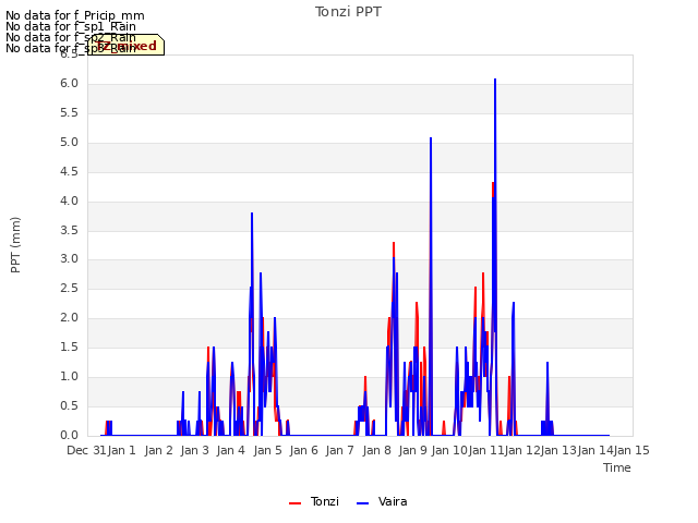 plot of Tonzi PPT