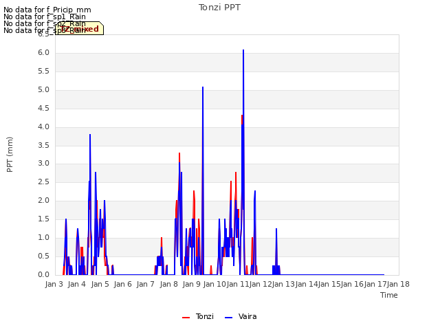 plot of Tonzi PPT