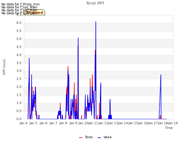 plot of Tonzi PPT