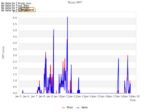 plot of Tonzi PPT