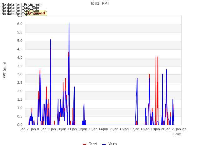 plot of Tonzi PPT