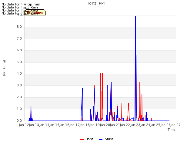 plot of Tonzi PPT