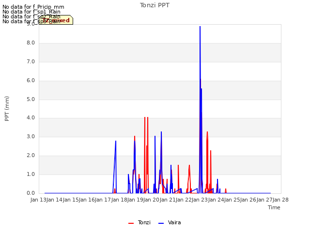 plot of Tonzi PPT