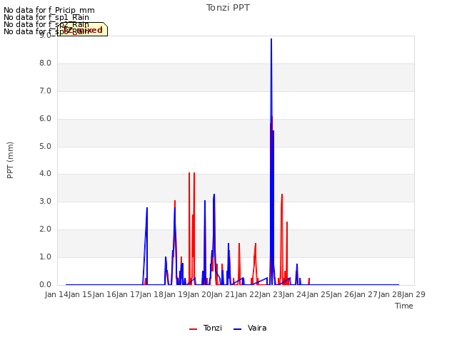 plot of Tonzi PPT