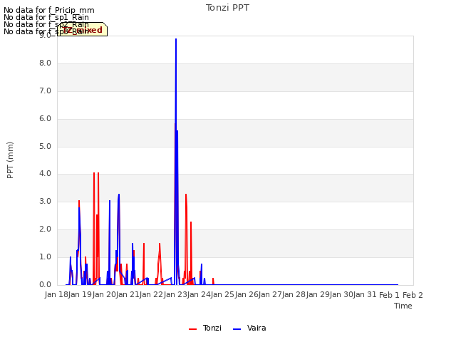 plot of Tonzi PPT