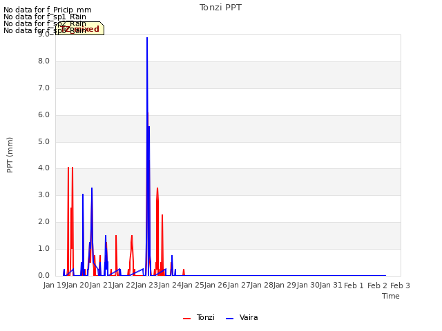 plot of Tonzi PPT