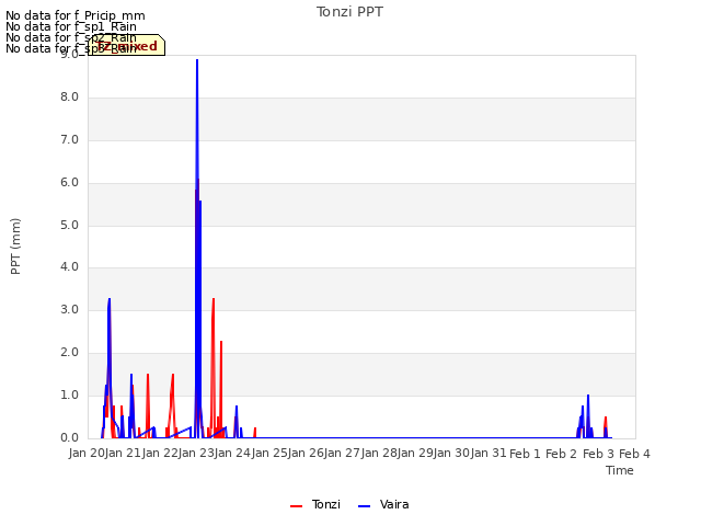 plot of Tonzi PPT