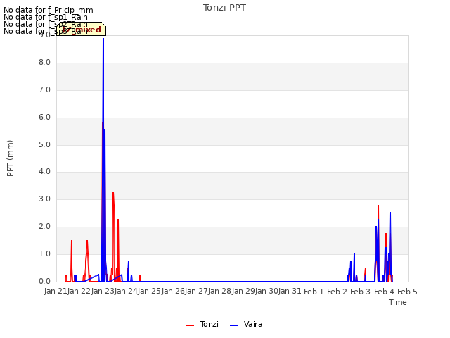 plot of Tonzi PPT