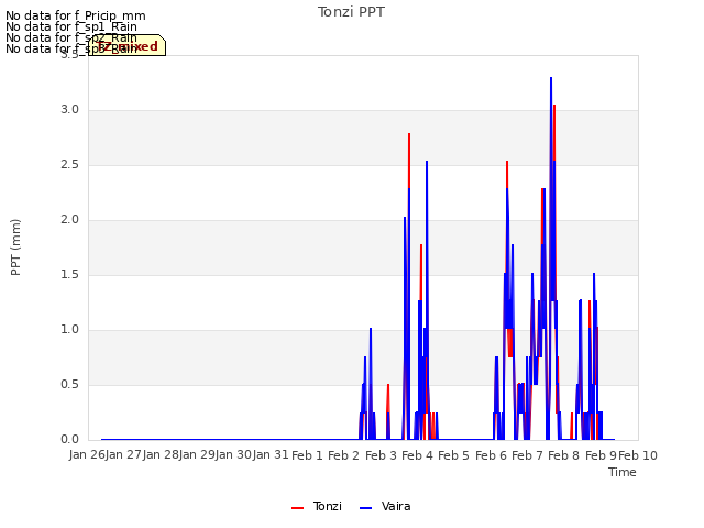 plot of Tonzi PPT