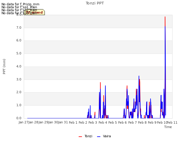 plot of Tonzi PPT