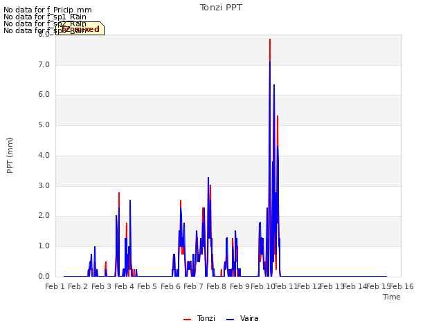 plot of Tonzi PPT