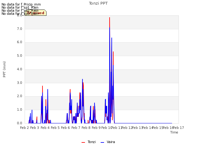 plot of Tonzi PPT