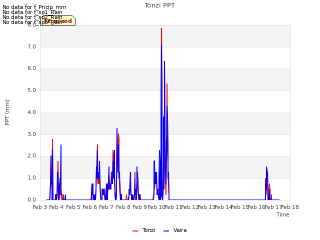 plot of Tonzi PPT