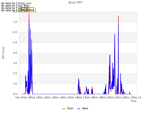 plot of Tonzi PPT