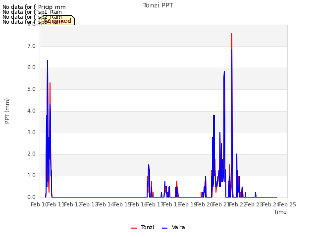 plot of Tonzi PPT