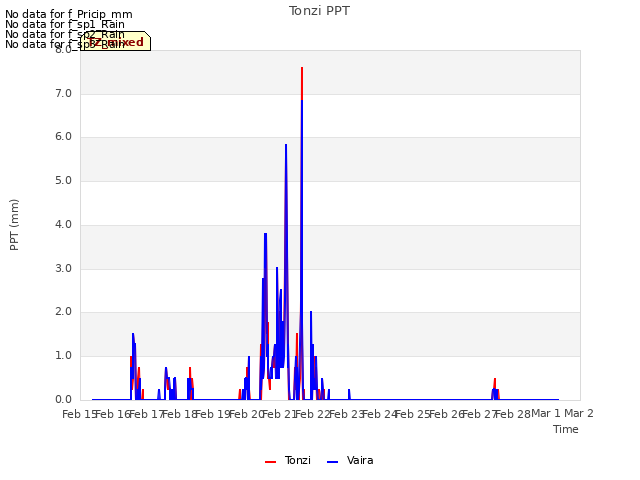 plot of Tonzi PPT