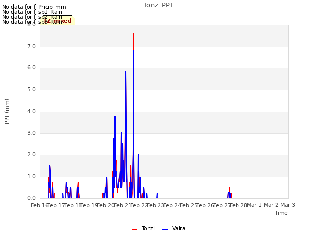 plot of Tonzi PPT