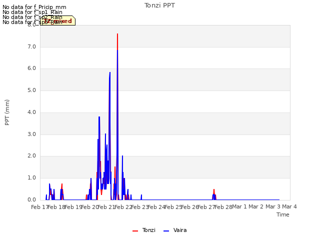 plot of Tonzi PPT