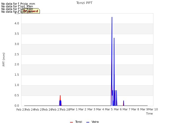 plot of Tonzi PPT