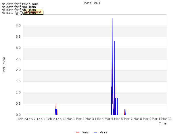 plot of Tonzi PPT