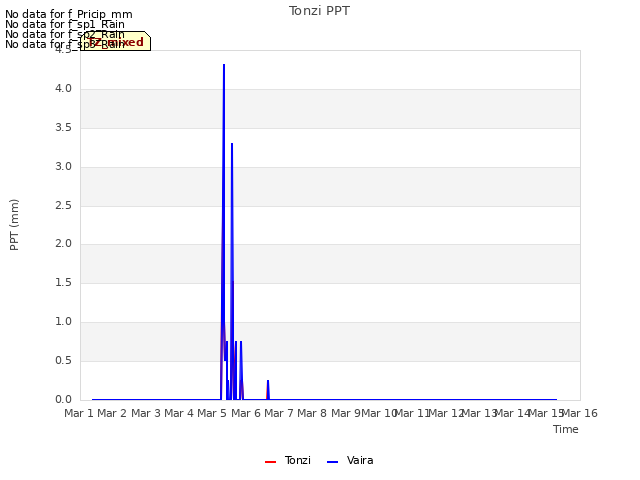 plot of Tonzi PPT