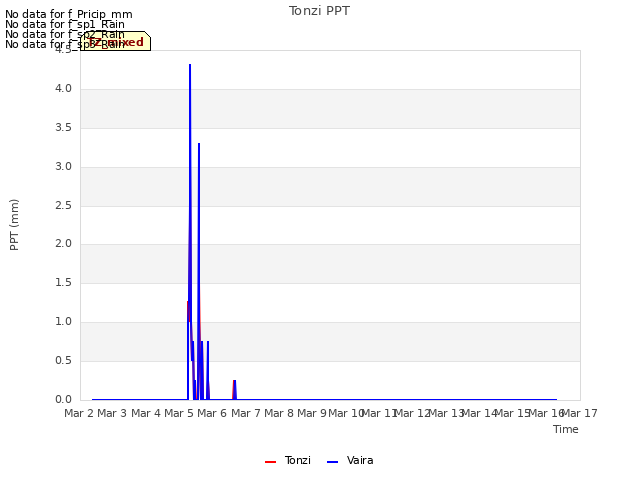 plot of Tonzi PPT