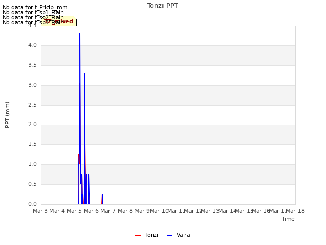 plot of Tonzi PPT