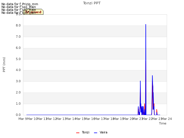 plot of Tonzi PPT