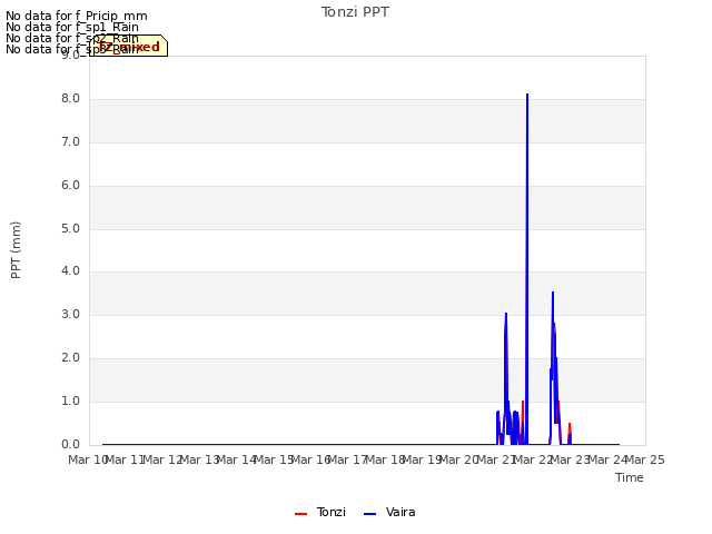 plot of Tonzi PPT